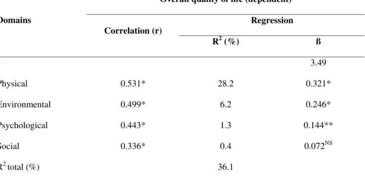 Table 4 - Estimate of Pearson’s correlation coefficients and of the linear regression analysis  between the domains and the overall quality of life 