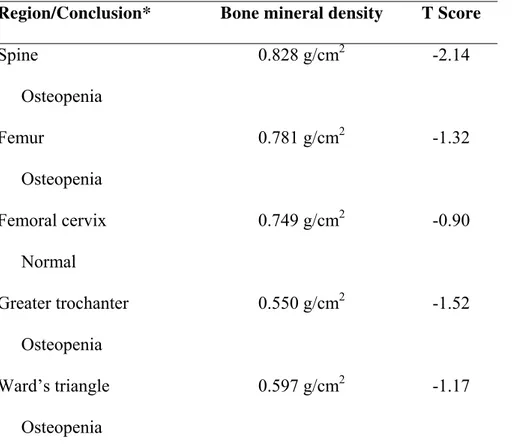 Table 1 - Bone mineral density of this case report 
