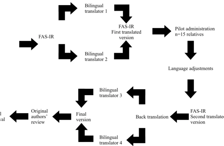 Figure 1 – Flowchart showing the steps involved in the translation, adaptation and back-translation of the Family  Accommodation Scale for Obsessive-Compulsive Disorder – Interviewer-Rated