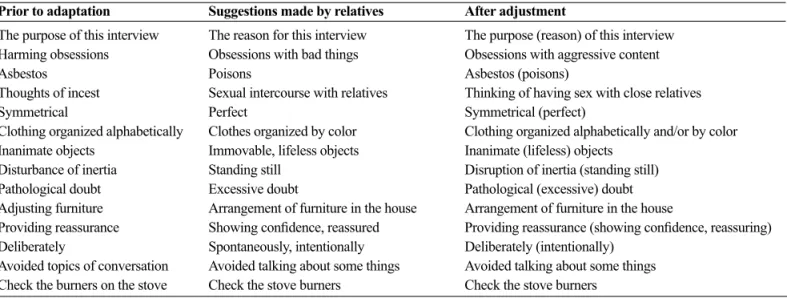Table 1 – Sources of difficulty and changes made to the scale item during and after the adaptation process Prior to adaptation  Suggestions made by relatives  After adjustment