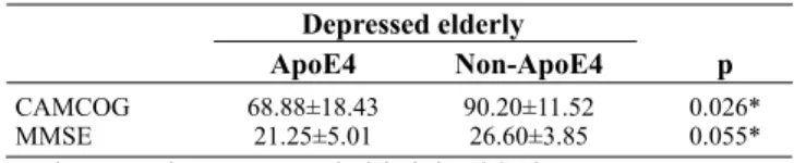 Table 1 – Cognitive performance and ApoE4 distribution