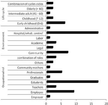 Figure 4. Analysis of the target population object of study distributed  by vital cycle, environment, and occupational role