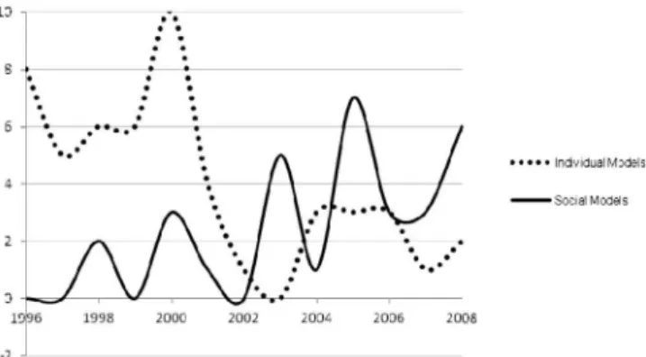 Figure 5. Frequency of the individual and social models of disability  presented in the degree works from the Speech, Language and Hearing  Sciences program during 1996-2008