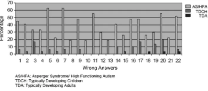 Table 2. Mean group performances