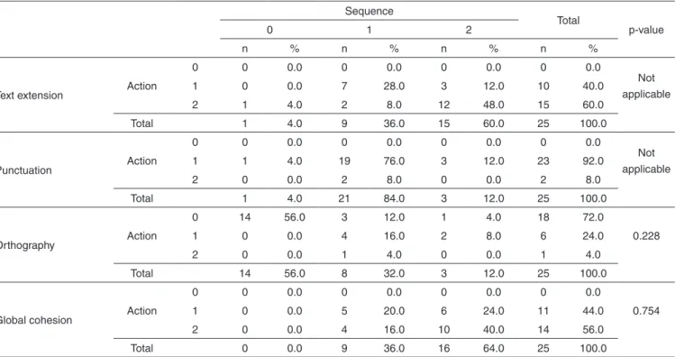 Table 3. Comparison of the items of linguistic competence on written production based on figures in sequence and action figures   Sequence