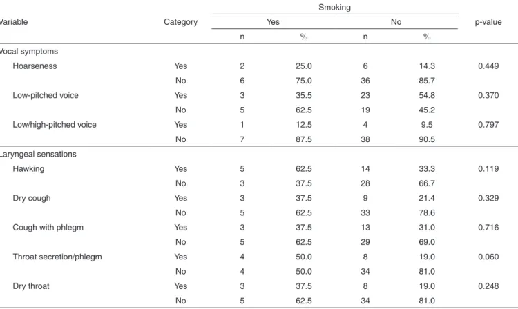 Table 4.  Distribution of workers (n=50) from group IV (exposed to noise + breathable dust and free crystallized silica) Variable Category Smoking p-valueYesNo n % n % Vocal symptoms Hoarseness Yes 2 25.0 6 14.3 0.449 No 6 75.0 36 85.7