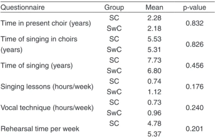 Table 5. Self-evaluation questionnaire