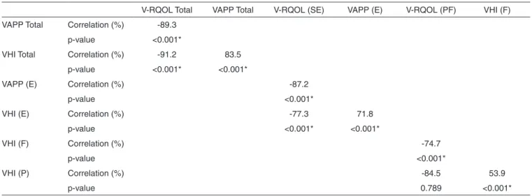 Table 1. Scores and pondered mean of the V-RQOL, VHI and VAPP  scores in teachers with vocal complaint 