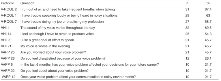 Table 3. Most deviated items for the V-RQOL, VHI e VAPP of teachers with voice complaint 