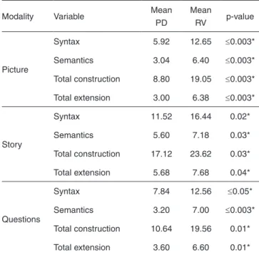Table 1 presents the averages for each variable analyzed  for the group with DPD (Mean PD) and compared with the  reference/comparison values of the task (Mean RV)