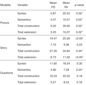 Table 5.  Comparison between the values of children with developmental  phonological disorders and the reference/comparison values in the  age range of 7 years old