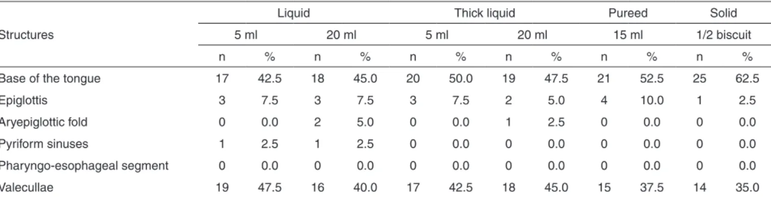 Table 1 shows the distribution of the structures of the oro- oro-pharynx according to the place where the pharyngeal stage of  swallowing begins for each food consistency