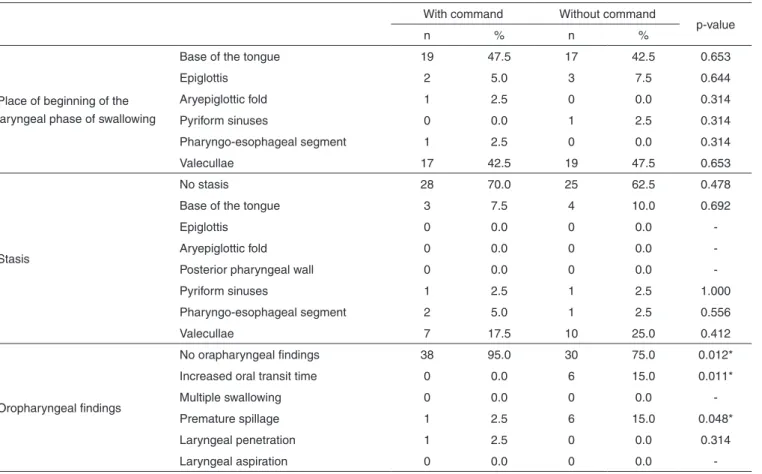 Table 2. Dynamics of the liquid swallowing (5 ml) with and without verbal command