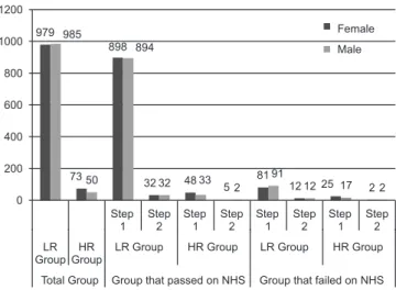 Figure 1 shows the sample distribution according to gender,  and the result of the test and retest steps of the newborn hearing  screening, for both low- and high-risk groups.