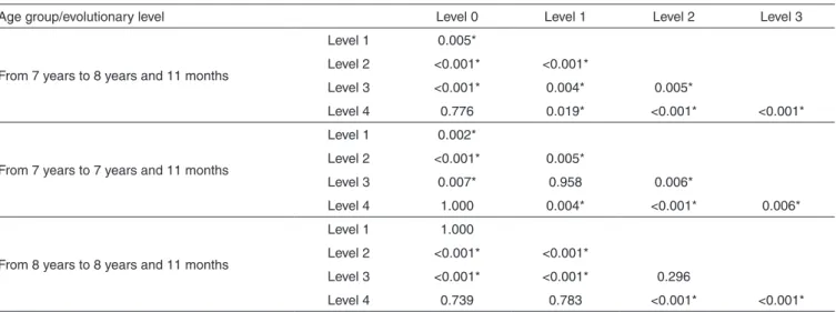 Table 2.  p-values regarding the number of responses on the ive levels, for the total sample and 7- and 8-year-old groups