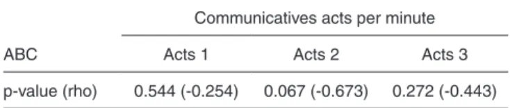Table  4.  Correlation  between  the  variables  total  score  on  the  ABC  and number of communicative acts produced per minute in the three  moments