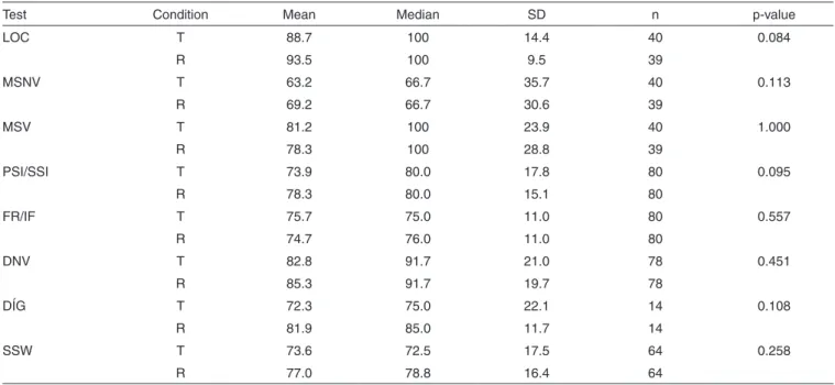 Table 1. Description of comparative analysis of CAP behavioral tests in test and retest conditions