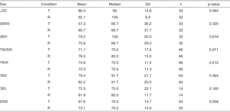 Table 2. Description of comparative analysis of CAP behavioral tests in test and retest conditions in participants with results within normal limits
