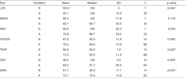Table 5. Description of mean accuracy comparative analysis between participants with CAP behavioral tests within normal limits and participants  with CAP disorders in the retest condition