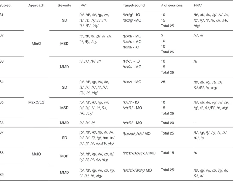 Table  1  shows  the  target-sounds  selected  to  the  therapy  for  intervention  with  each  child  according  to  the  selected  therapeutic approach.