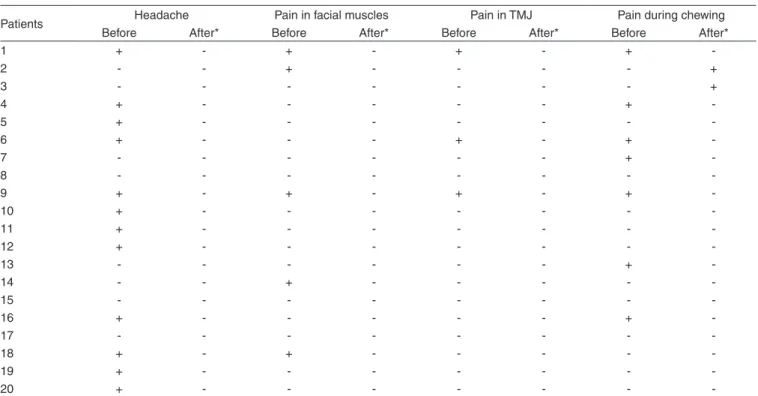Table 1. Symptoms investigated considering the different periods (before and after othognathic surgery)