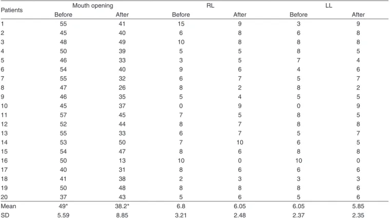 Table 2. Individual results, mean and standart deviation (SD) of mouth opening and mandibular laterality movement before and after orthognathic  surgery 