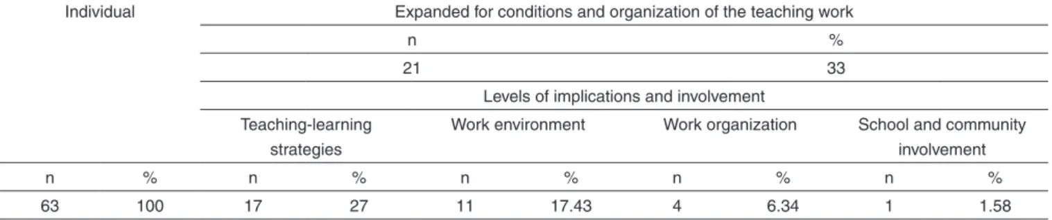 Table 5.  Distribution of the studies according to the focus of the educative process and levels of teachers’ and school community’s implication  and involvement