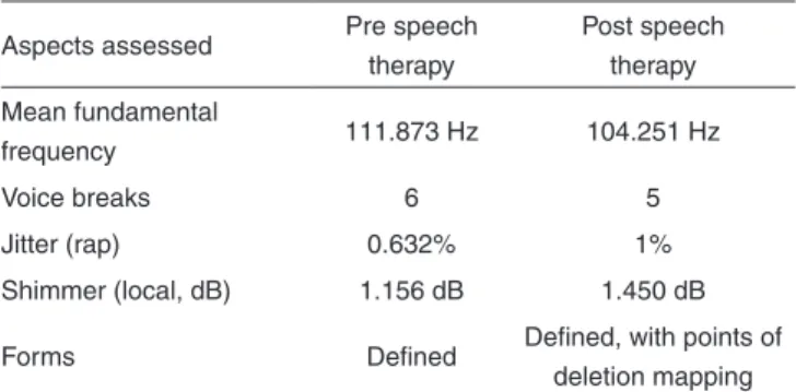 Table  2.  Comparison  of  aspects  of  acoustic  analysis  pre  and  post  speech therapy