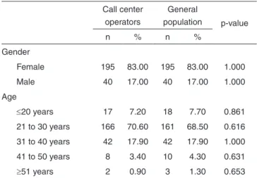 Table 1. Distribution of call center operators and the general population  according to gender and age