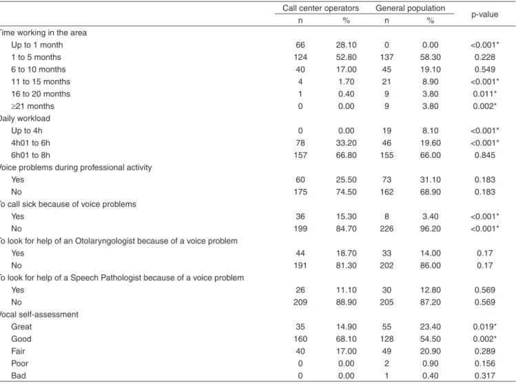 Table 3. Presence of body aches in call center operators and the general population