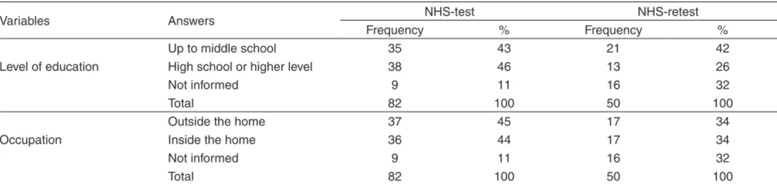 Table 1. Distribution of the parents/guardians’ level of education and occupation