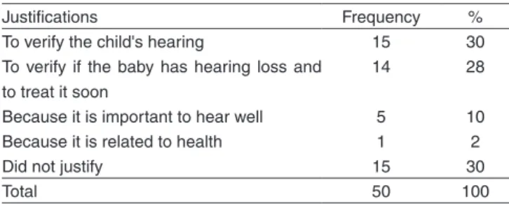 Table 2. Justifications for the importance of undergoing the newborn  hearing screening, presented by the parents/guardians belonging to  the hearing screening retest group