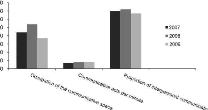 Figure 3 shows the evolution of the functional communi- communi-cative aspects.