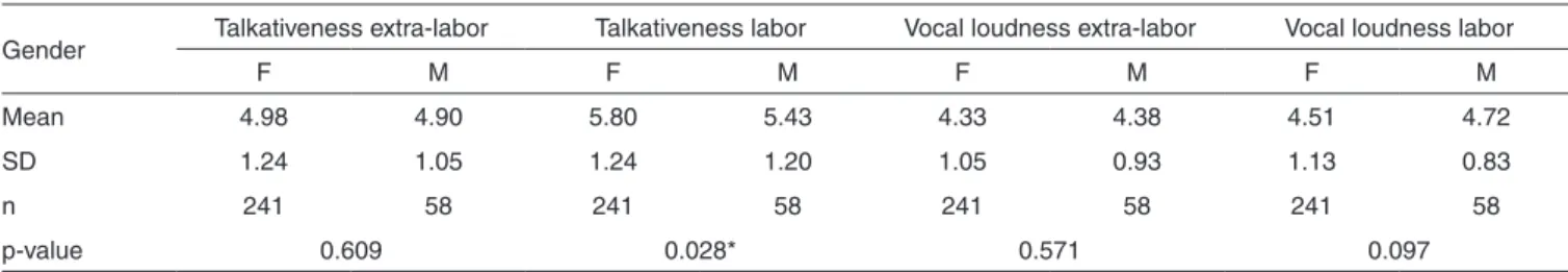 Table 1. Talkativeness and vocal loudness according to gender