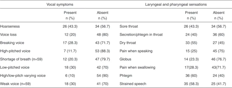 Table 1. Number and percent of vocal symptoms and laryngeal and pharyngeal sensations reported by teachers (n=60)