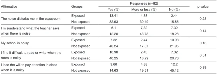 Table 2. Statements related to environmental noise