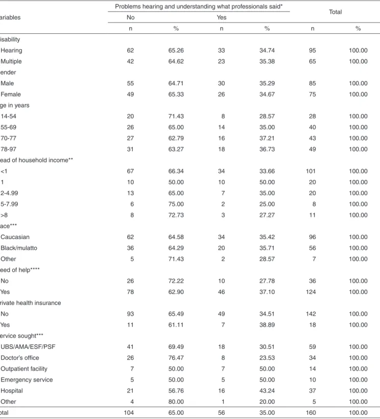 Table 2.  Problem occurrence distribution regarding understanding what was said by health service professionals, according to studied variables