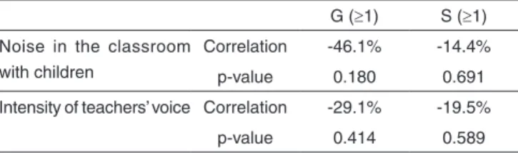 Table 3. Correlation matrix – environmental noise, vocal intensity,  general grade of vocal problems and vocal strain