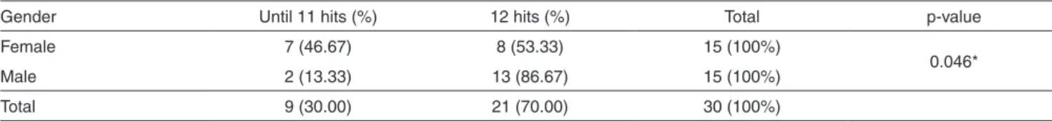 Table 3.  Performance of the ears in the dichotic tests of the female gender
