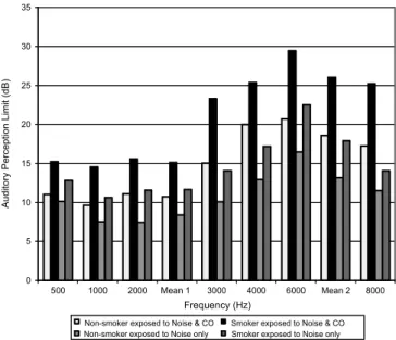 Table 1. Description of age and length of service of the participants  (n=80) Variable Noise &amp; CO (n=40) Noise (n=40) n % n % Age (years) 20 – 30 3 7.50 10 25 31 – 40 15 37.50 7 17.50 41 – 50 13 32.50 14 35 >50 9 22.50 9 22.50