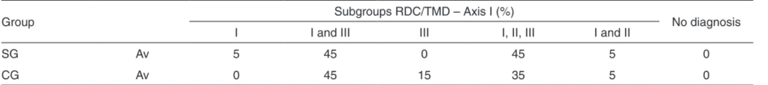 Table 1. TMD diagnosis in the different subgroups, according to RDC/TMD – Axis I 