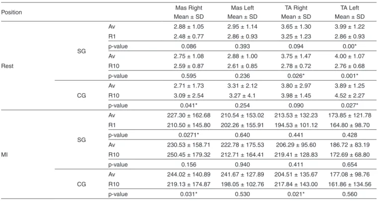 Table 3. EMG results in RMS (expressed in microvolts) of the masticatory muscles at mandibular rest and maximal intercuspal position 