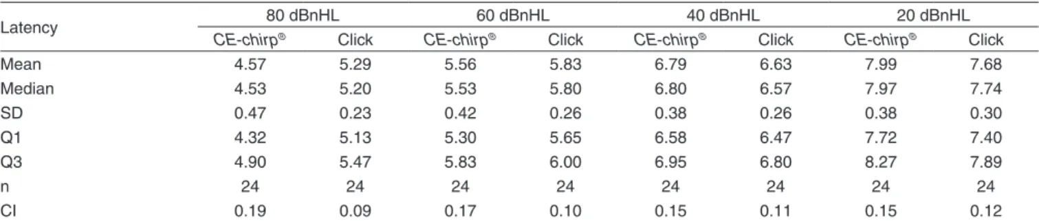 Table 1. Descriptive statistics for wave V latency on the BAEP recording with click and CE-chirp ®  stimuli