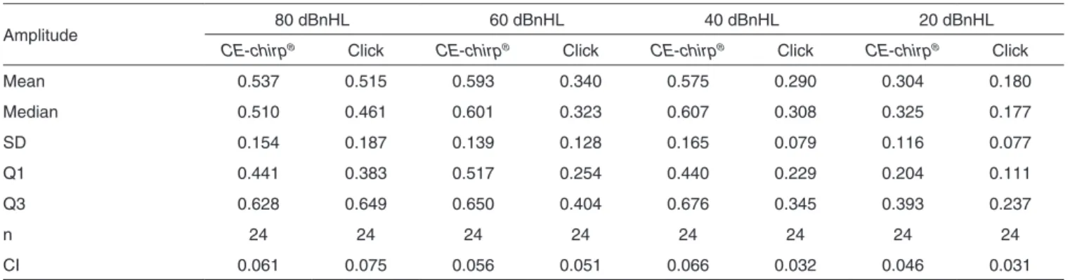 Table 2. Descriptive statistics for wave V amplitude on the BAEP recording with click and CE-chirp ®  stimuli