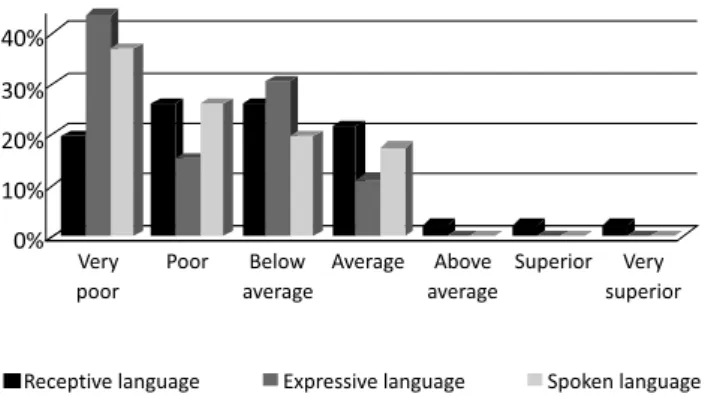 Figure 2. Performance of subjects according to linguistic impairmentFigure 1. Performance of subjects according to TELD-3 classification
