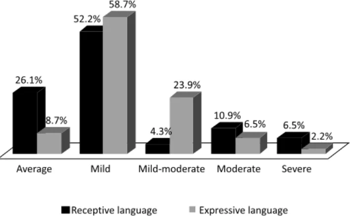 Figure 4. Subjects performance according to linguistic profile severity 