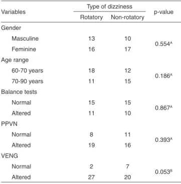 Table 1. Analysis of the types of dizziness and the variables gender,  age range, balance tests, PPVN and VENG