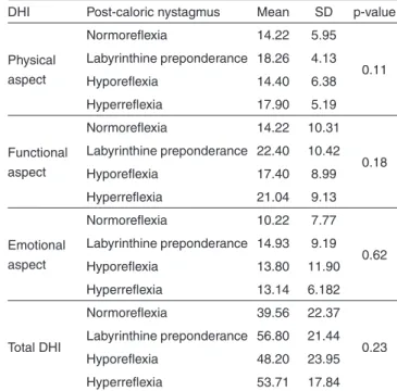 Table 4. Association between quality of life (DHI) and post-caloric  nystagmus
