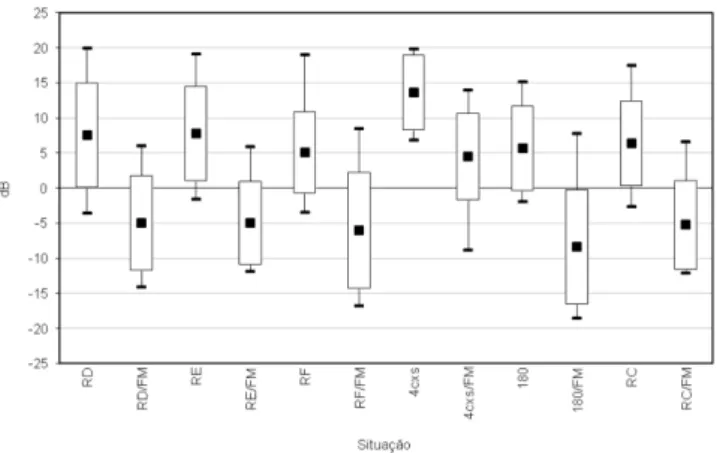 Figure 1. HINT average values for the study group in free field