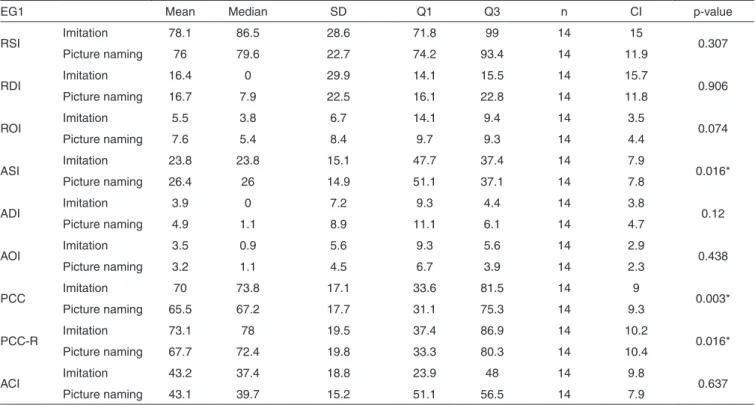 Table 3. Comparison between indexes at phonology test for the group of children with otitis media history